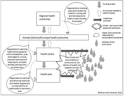 Conducting rapid research to aid the design of a health systems governance intervention in the Somali Region of Ethiopia